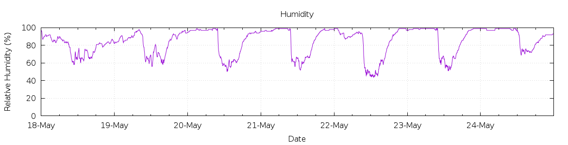 [7-day Humidity]