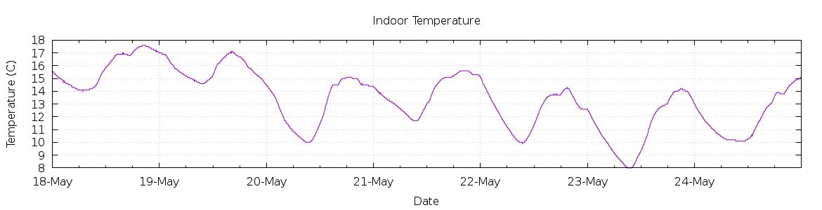 [7-day Indoor Temperature]