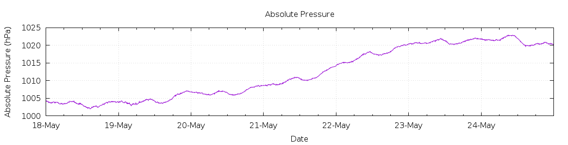 [7-day Pressure]