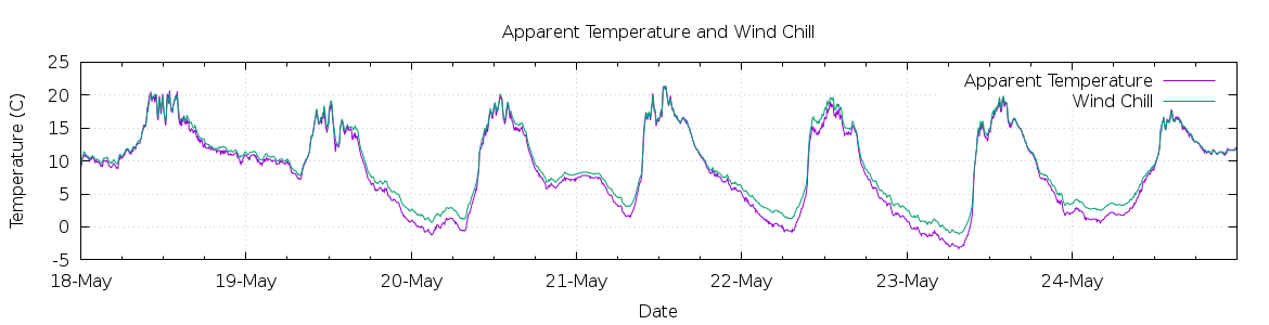 [7-day Apparent Temperature and Wind Chill]