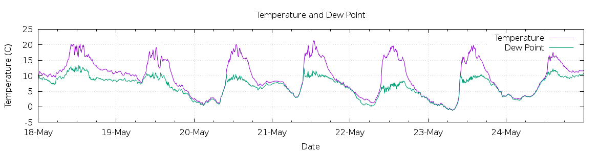 [7-day Temperature and Dew Point]