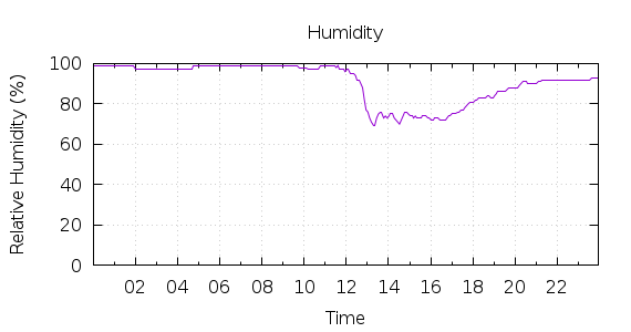 [1-day Humidity]