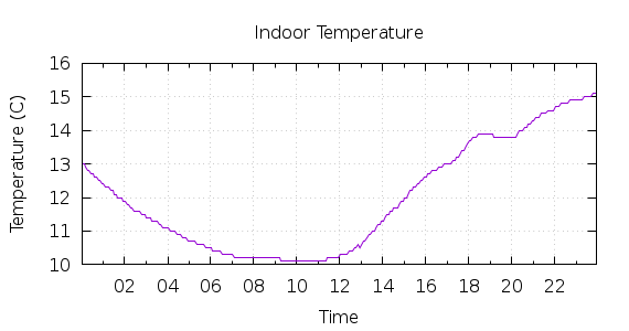 [1-day Indoor Temperature]