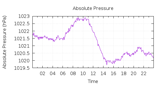 [1-day Pressure]