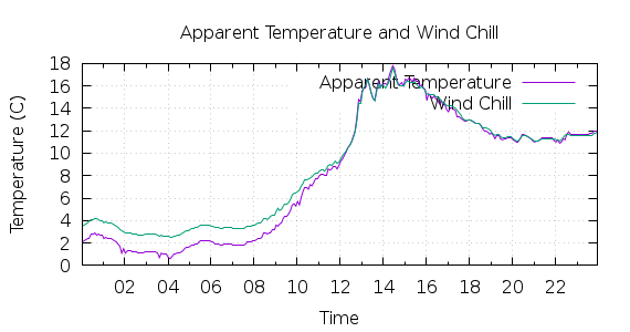 [1-day Apparent Temperature and Wind Chill]