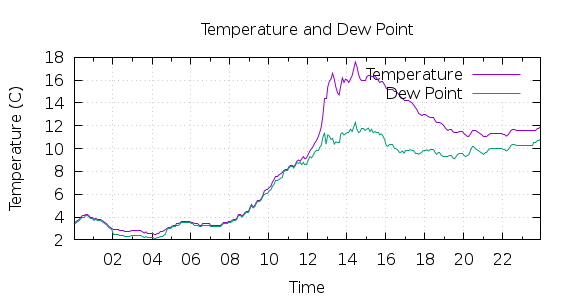 [1-day Temperature and Dew Point]