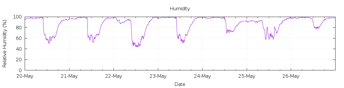 [7-day Humidity]