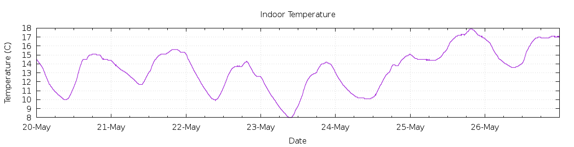 [7-day Indoor Temperature]