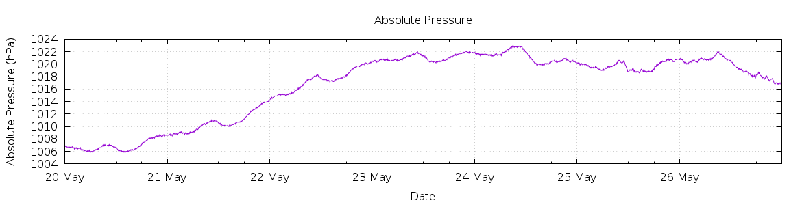 [7-day Pressure]