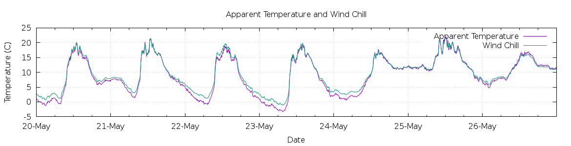 [7-day Apparent Temperature and Wind Chill]