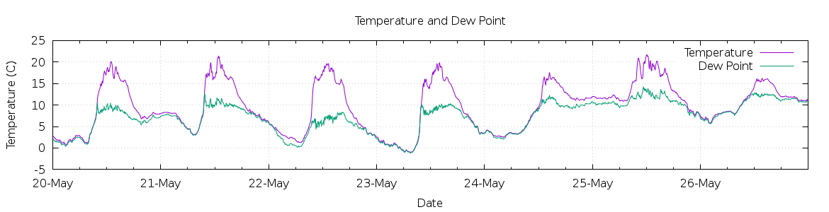 [7-day Temperature and Dew Point]