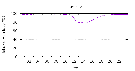 [1-day Humidity]