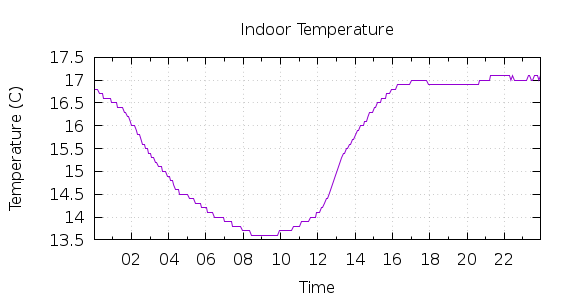 [1-day Indoor Temperature]