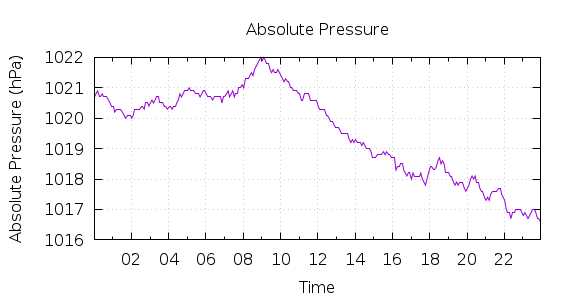 [1-day Pressure]