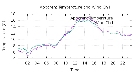 [1-day Apparent Temperature and Wind Chill]