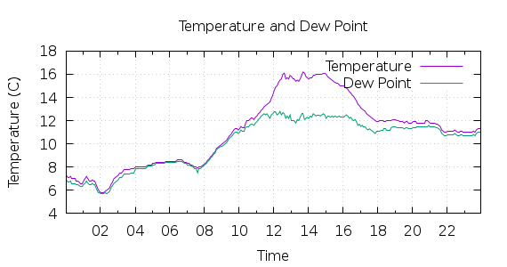 [1-day Temperature and Dew Point]