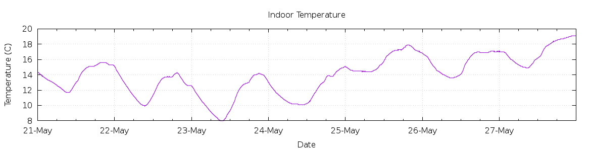 [7-day Indoor Temperature]