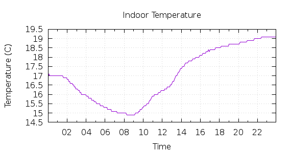 [1-day Indoor Temperature]