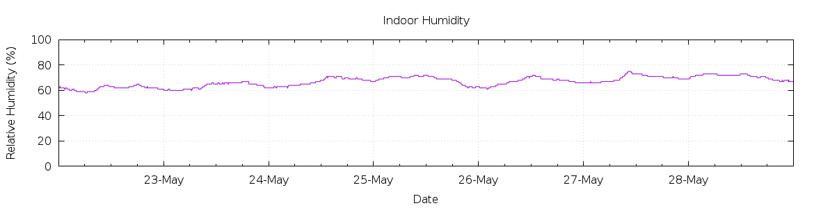 [7-day Humidity]