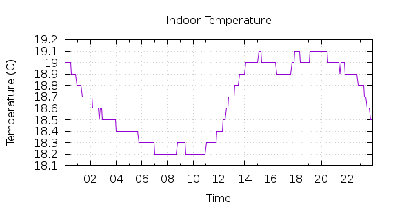 [1-day Indoor Temperature]