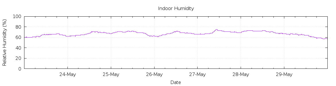 [7-day Humidity]