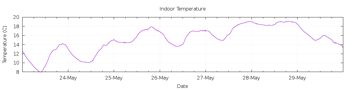 [7-day Indoor Temperature]