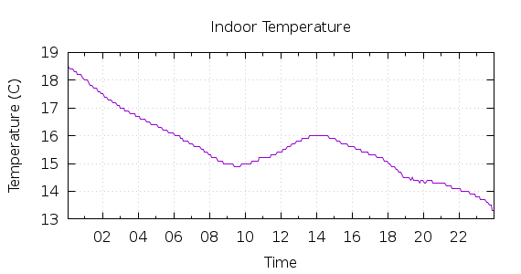 [1-day Indoor Temperature]