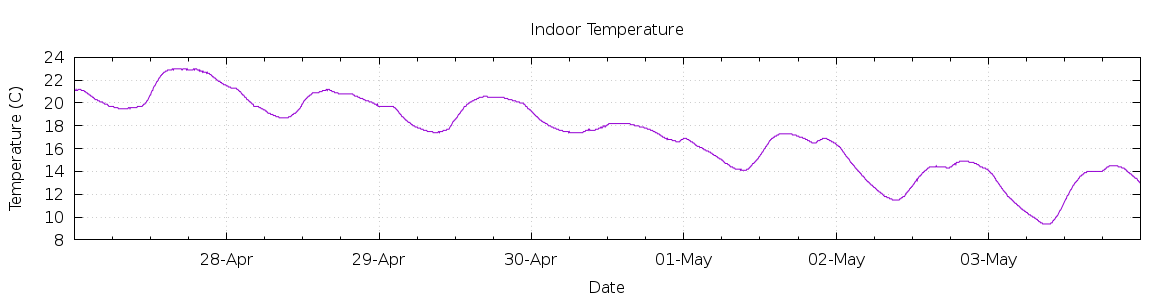 [7-day Indoor Temperature]