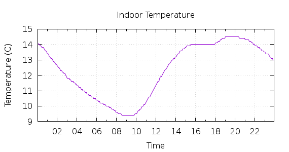 [1-day Indoor Temperature]