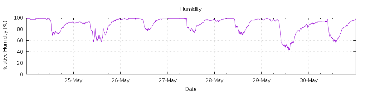 [7-day Humidity]