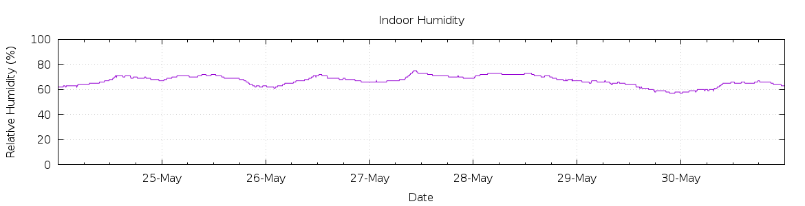 [7-day Humidity]