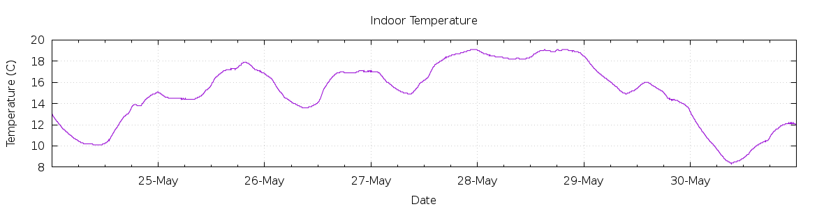 [7-day Indoor Temperature]