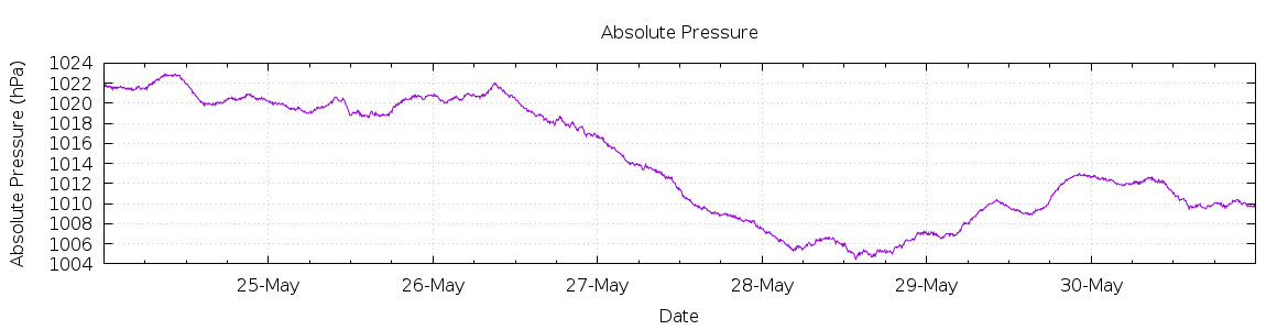 [7-day Pressure]