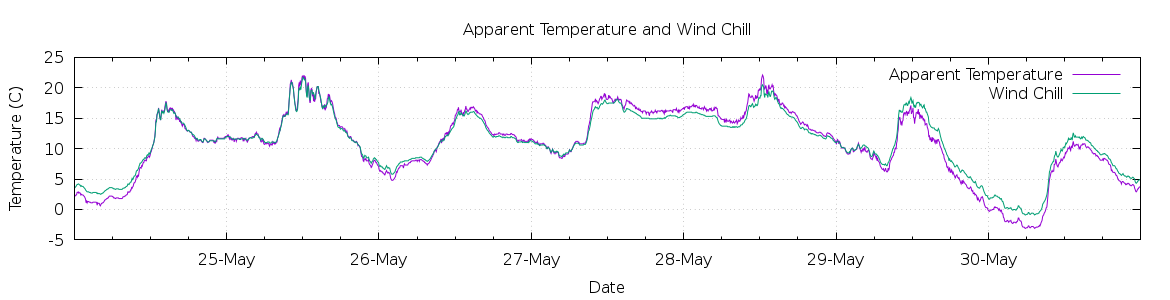 [7-day Apparent Temperature and Wind Chill]