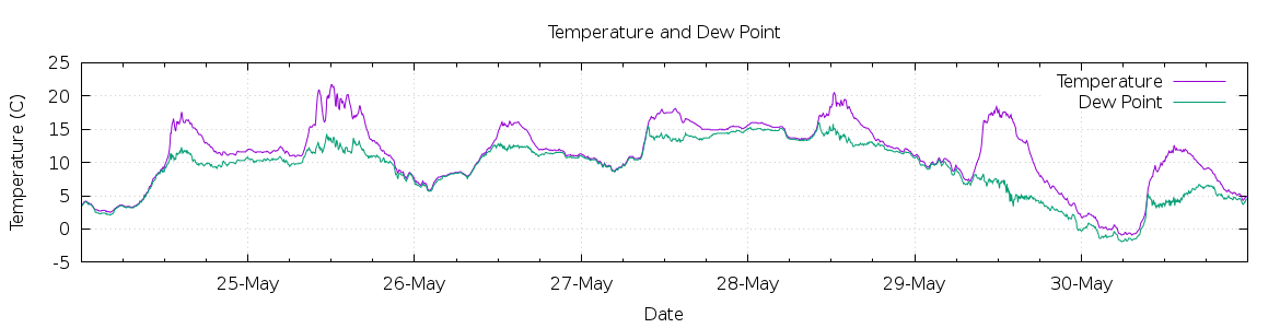 [7-day Temperature and Dew Point]