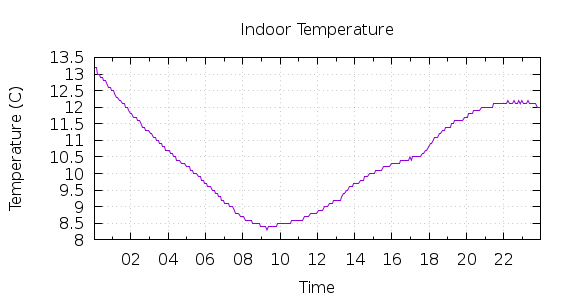 [1-day Indoor Temperature]