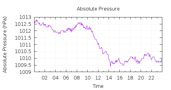 [1-day Pressure]