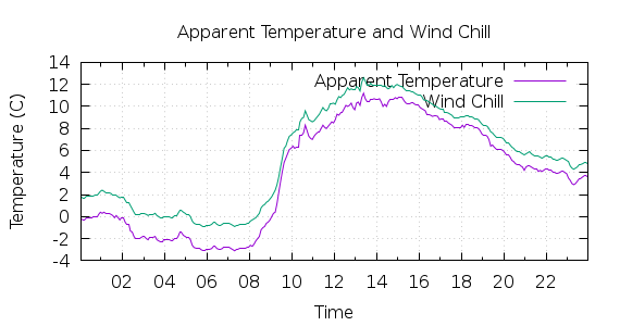 [1-day Apparent Temperature and Wind Chill]