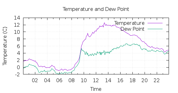 [1-day Temperature and Dew Point]