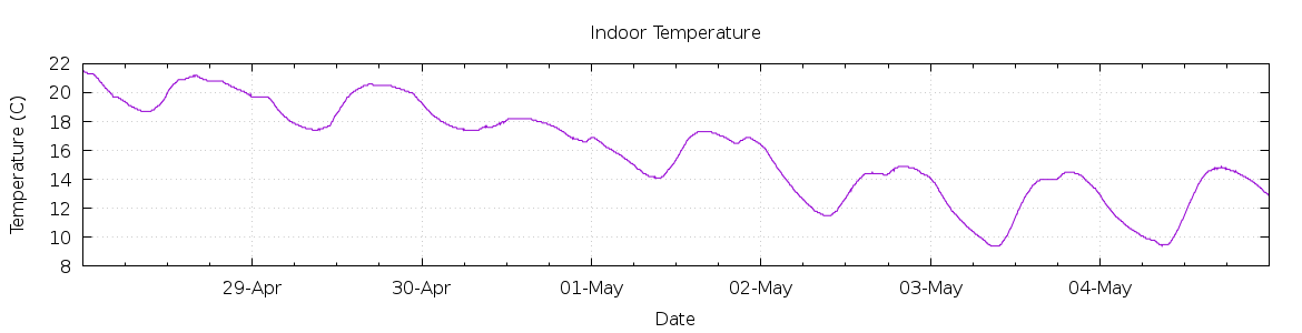 [7-day Indoor Temperature]