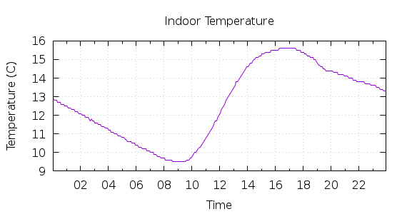 [1-day Indoor Temperature]