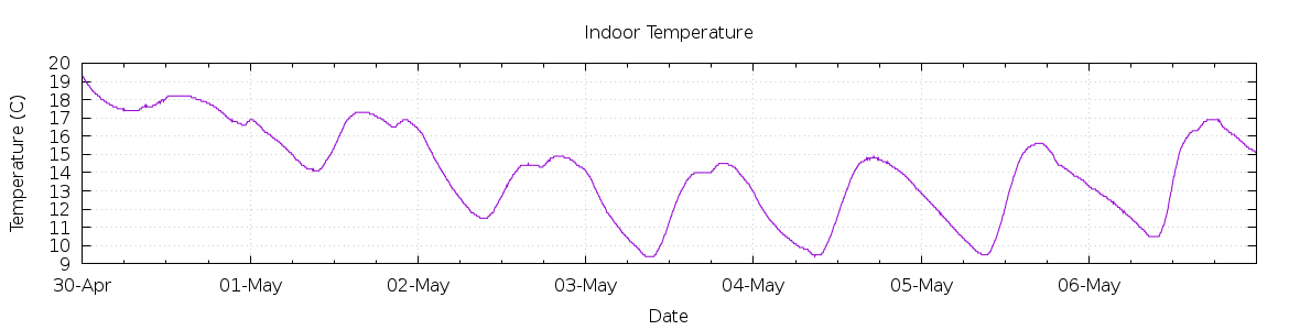 [7-day Indoor Temperature]