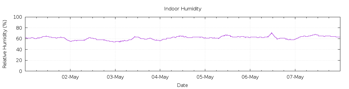 [7-day Humidity]