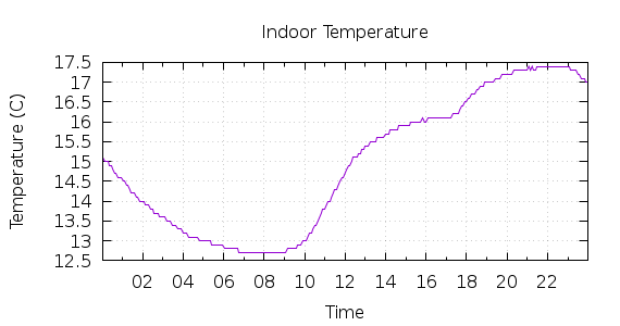 [1-day Indoor Temperature]