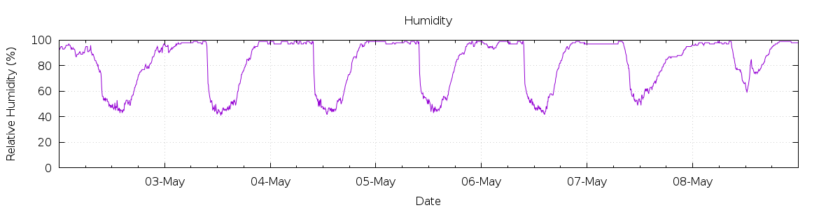 [7-day Humidity]