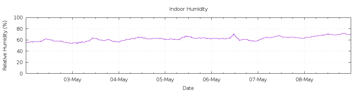 [7-day Humidity]