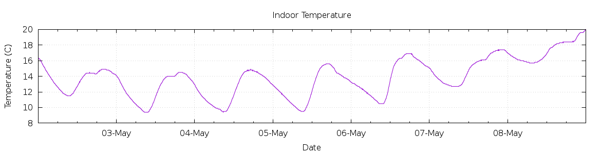 [7-day Indoor Temperature]