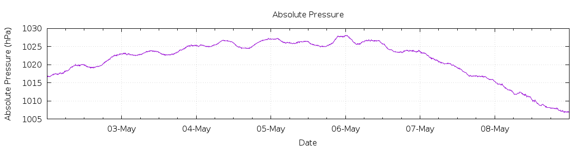 [7-day Pressure]