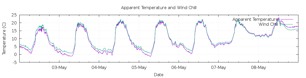 [7-day Apparent Temperature and Wind Chill]