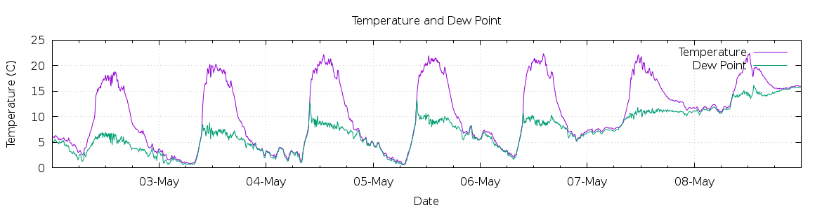 [7-day Temperature and Dew Point]